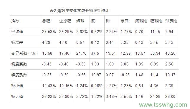 百色市烤煙主要化學(xué)成分特征及可用性分析（二）