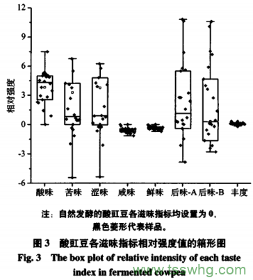 恩施市酸豇豆中乳酸菌多樣性解析及其分離株發(fā)酵特性評(píng)價(jià)（三）