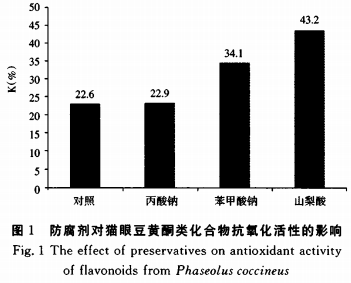 食品添加劑對(duì)貓眼豆黃酮類化合物抗氧化活性的影響（二）
