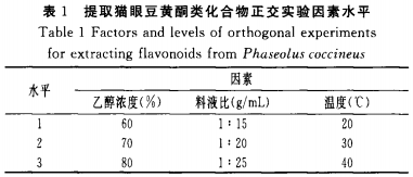 食品添加劑對(duì)貓眼豆黃酮類化合物抗氧化活性的影響（一）