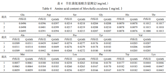 一測(cè)多評(píng)法測(cè)定羊肚菌中17種氨基酸的含量（三）