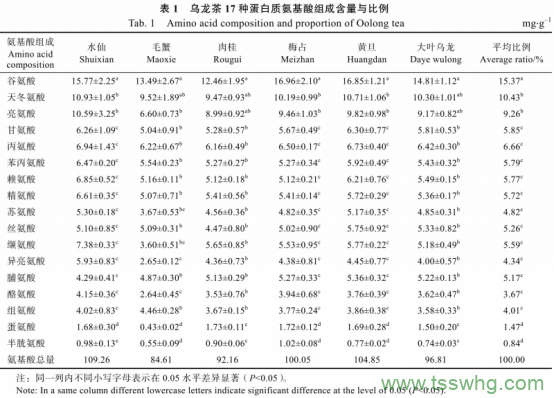 專用配方氨基酸葉面肥對(duì)烏龍茶樹生理特性及品質(zhì)的影響（二）