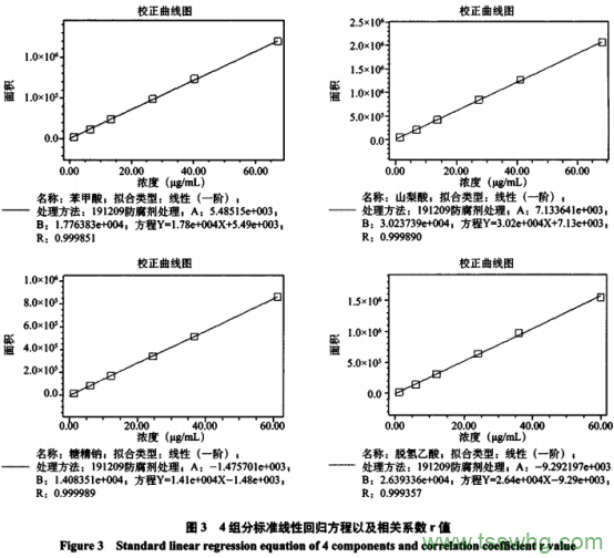 糕點(diǎn)中4種添加劑含量測(cè)定及前處理方法優(yōu)化研究(一）