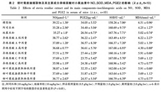 甜葉菊廢渣提取物及其主要成分異綠原酸的抗炎作用（三）