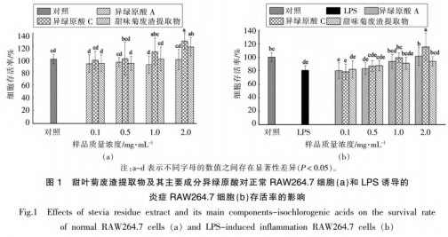 甜葉菊廢渣提取物及其主要成分異綠原酸的抗炎作用（二）