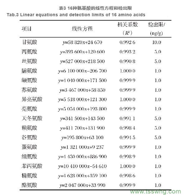 液相色譜-串聯(lián)質(zhì)譜法測(cè)定飼料中16種氨基酸 （二）