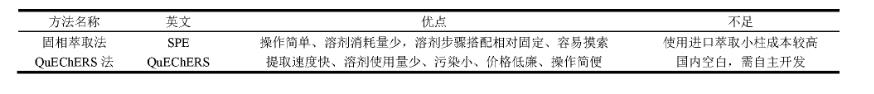 食品中米酵菌酸研究進(jìn)展