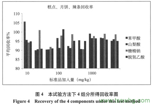 糕點(diǎn)中4種添加劑含量測定及前處理方法優(yōu)化研究(五）