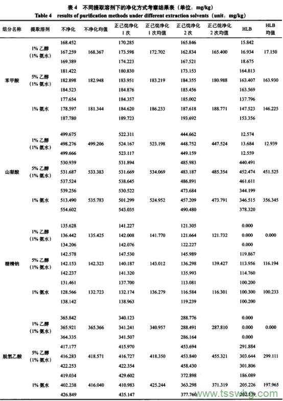 糕點(diǎn)中4種添加劑含量測定及前處理方法優(yōu)化研究(四）