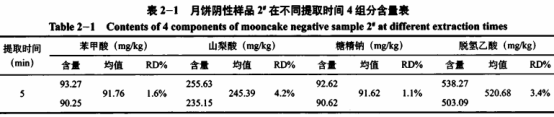 糕點(diǎn)中4種添加劑含量測定及前處理方法優(yōu)化研究(三）