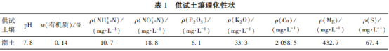 不同鉀源與硝基復(fù)合肥組合施肥方式對葉菜生長指標(biāo)及產(chǎn)量的影響