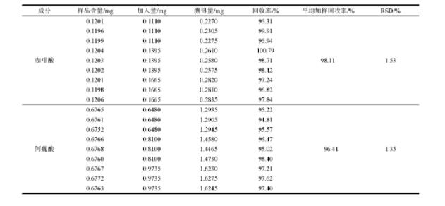 以咖啡酸和阿魏酸為指標(biāo)從不同炮制因素的角度探究川芎酒炙機(jī)理（二）