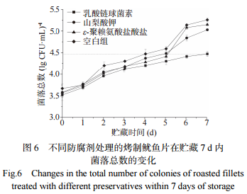 不同防腐劑對烤制魷魚片貯藏品質(zhì)的影響（三）