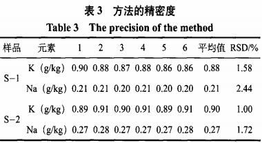 ICP-MS法快速測定水基膠中鉀鈉含量及其不確定度（二）