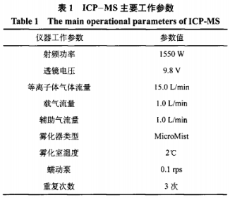 ICP-MS法快速測定水基膠中鉀鈉含量及其不確定度（一）