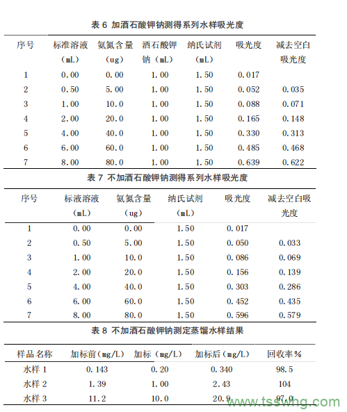 水質(zhì)氨氮測定中掩蔽劑的使用優(yōu)化（二）