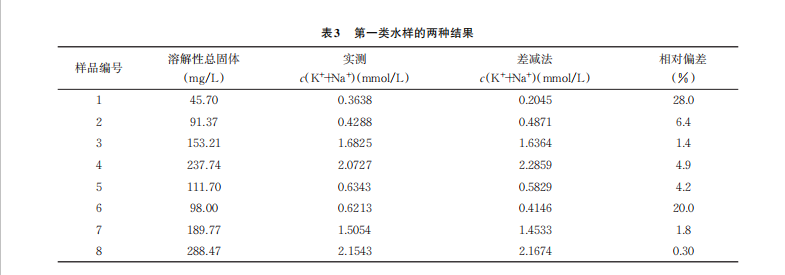 差減法測定地下水中鉀、鈉的適用性探討（二）