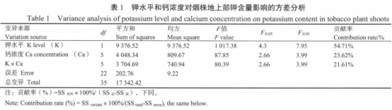 低鉀脅迫下不同鈣濃度對(duì)煙草鉀吸收的影響（二）