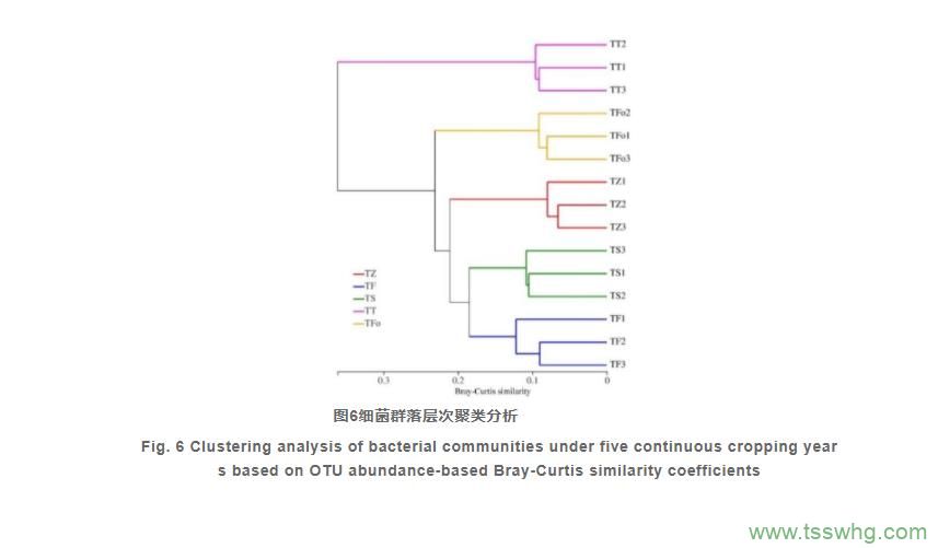 百香果連作對(duì)土壤細(xì)菌群落結(jié)構(gòu)的影響（五）