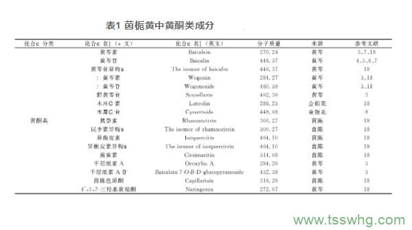 茵梔黃化學(xué)成分及藥理作用研究進(jìn)展（一）