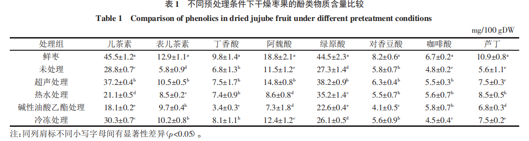 不同預(yù)處理方式對紅棗熱風(fēng)- 微波聯(lián)合干燥品質(zhì)特性及抗氧化活性的影響（一）