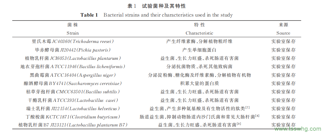 11 類菌種固態(tài)發(fā)酵對青蒿葉渣功效成分的影響（一）