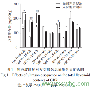 超聲波輔助處理對發(fā)芽糙米營養(yǎng)及食用品質(zhì)的影響（二）