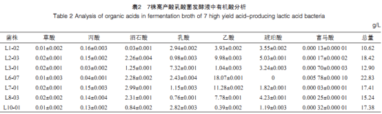 傳統(tǒng)發(fā)酵豆腐酸漿中高產(chǎn)酸乳酸菌的分離鑒定及特性分析（三）