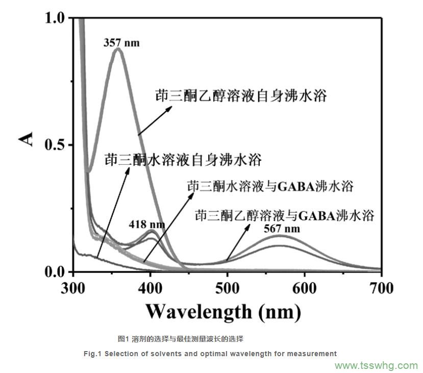 薄層色譜分離-水合茚三酮可見分光光度法測(cè)定食品添加劑中的γ-氨基丁酸（一）