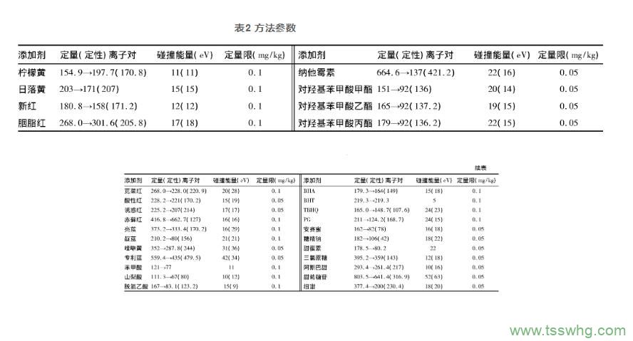 超高效液相色譜-串聯(lián)質(zhì)譜法同時(shí)檢測(cè)食品中30種食品添加劑（二）