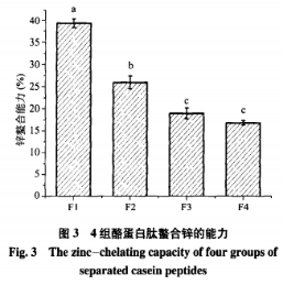 酪蛋白肽電荷性質(zhì)對(duì)其肽-鋅螯合物的胃腸穩(wěn)定性及吸收的影響（三）