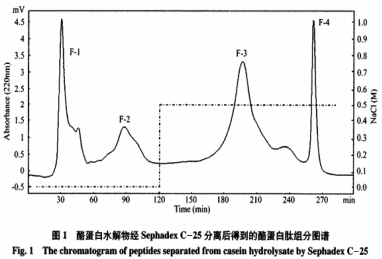 酪蛋白肽電荷性質(zhì)對(duì)其肽-鋅螯合物的胃腸穩(wěn)定性及吸收的影響（二）