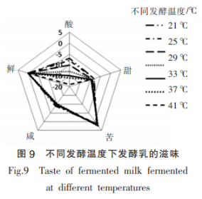 產(chǎn)共軛亞油酸菌株的篩選及其發(fā)酵性質(zhì)研究（三）