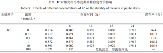 黑變紅棗棗皮類黑精的提取與穩(wěn)定性研究（八）