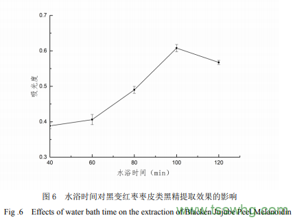 黑變紅棗棗皮類黑精的提取與穩(wěn)定性研究（六）