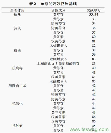 黃芩藥理作用及其化學物質(zhì)基礎(chǔ)研究（三）