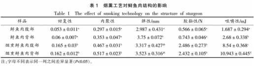 煙熏對鱘魚肉特性及脂質(zhì)組成的影響（二）