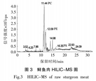 煙熏對鱘魚肉特性及脂質(zhì)組成的影響（三）