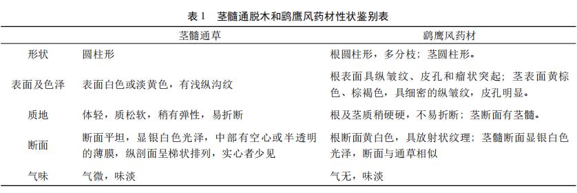 瑤藥鷂鷹風(fēng)的研究概況（一）