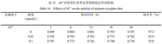 黑變紅棗棗皮類黑精的提取與穩(wěn)定性研究（九）