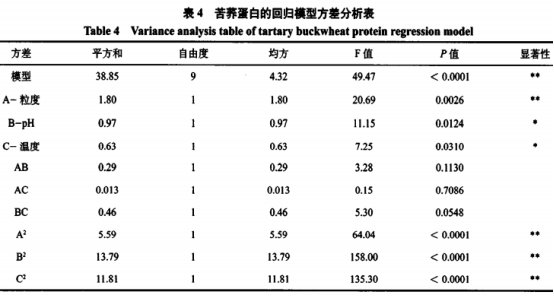 超聲輔助苦蕎中蛋白和黃酮的同步提取工藝（三）