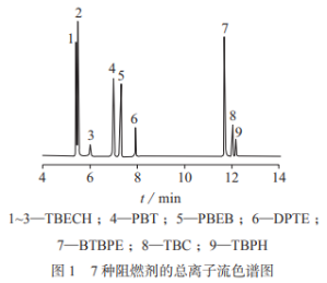 氣相色譜-串聯(lián)質(zhì)譜法測(cè)定電子電氣制品中7種新型溴系阻燃劑（二）