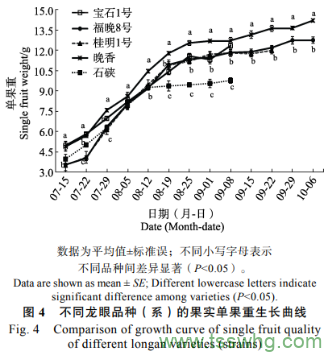 龍眼新品種（系）引種南寧的果實(shí)發(fā)育和品質(zhì)變化規(guī)律比較（二）