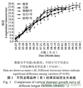 龍眼新品種（系）引種南寧的果實發(fā)育和品質(zhì)變化規(guī)律比較（一）