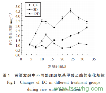 短乳桿菌鳥氨酸氨甲?；D(zhuǎn)移酶對黃酒發(fā)酵中氨基甲酸乙酯的調(diào)控作用（二）