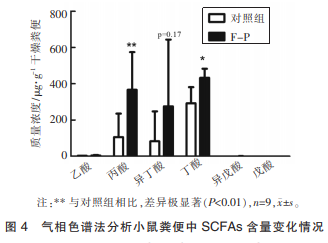 黑木耳胞外多糖對小鼠腸道微生態(tài)及免疫調(diào)節(jié)的影響(三)