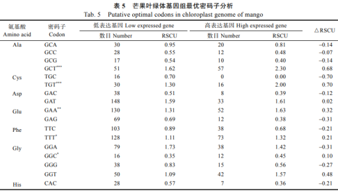 芒果葉綠體基因組密碼子使用偏好性分析（三）