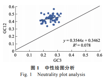 芒果葉綠體基因組密碼子使用偏好性分析（二）