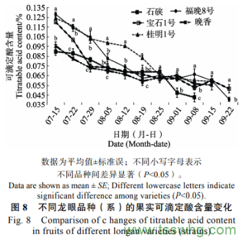 龍眼新品種（系）引種南寧的果實(shí)發(fā)育和品質(zhì)變化規(guī)律比較（三）