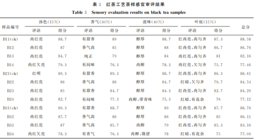 不同厭氧時(shí)間對(duì)綠茶和紅茶加工品質(zhì)的影響（二）